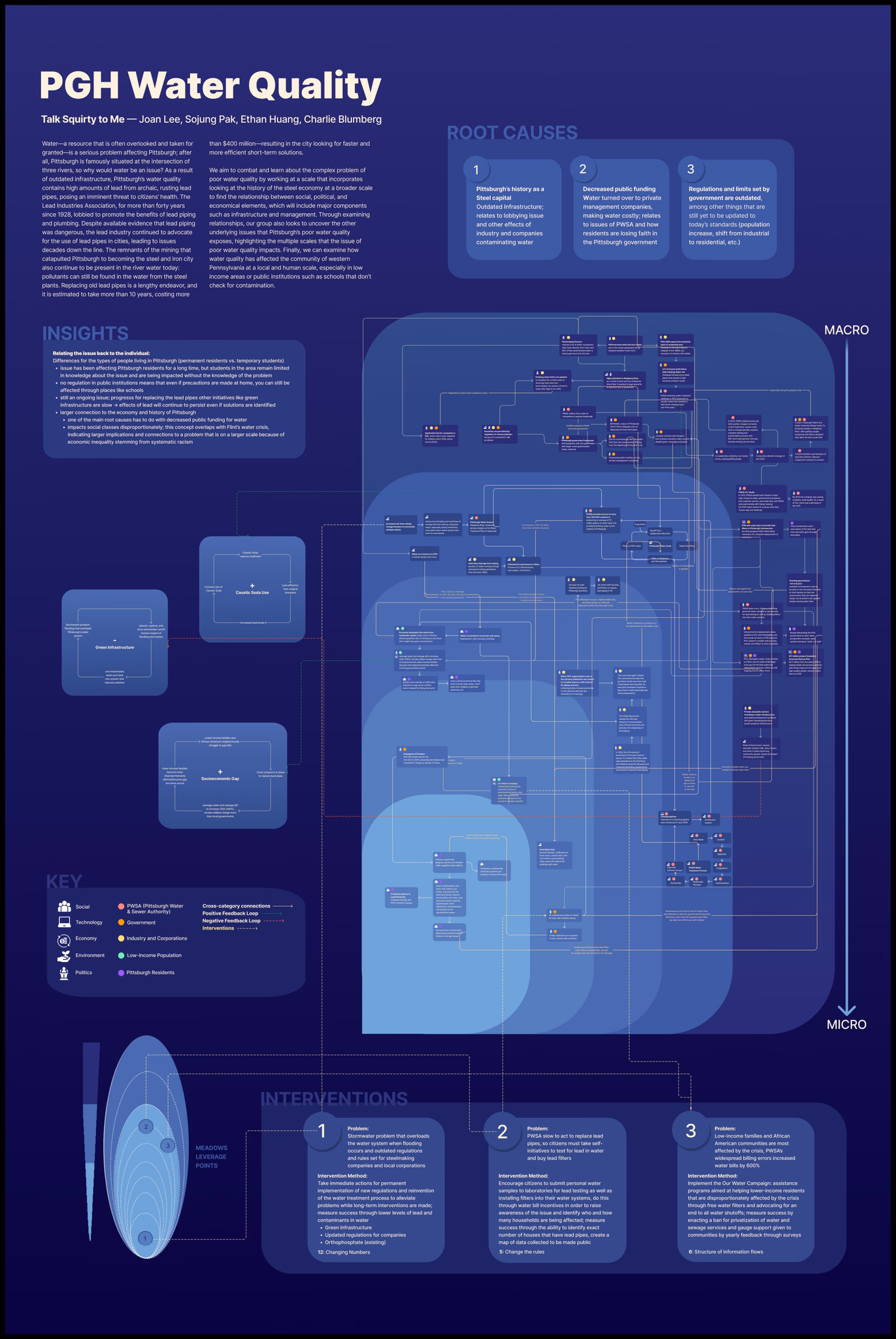 PGH Water Quality Systems Map