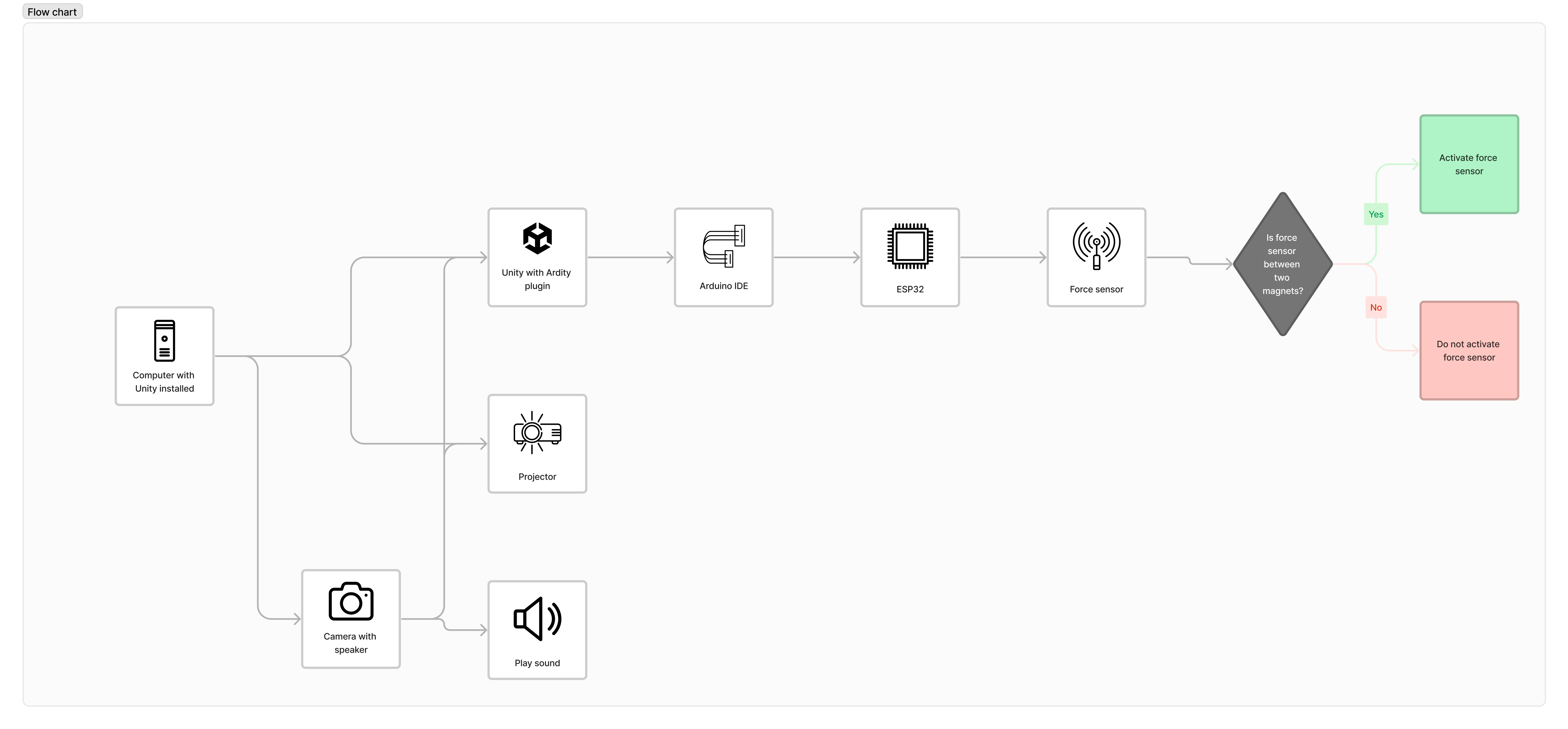 Imagine: USA Pavilion - Tech Diagram Flowchart