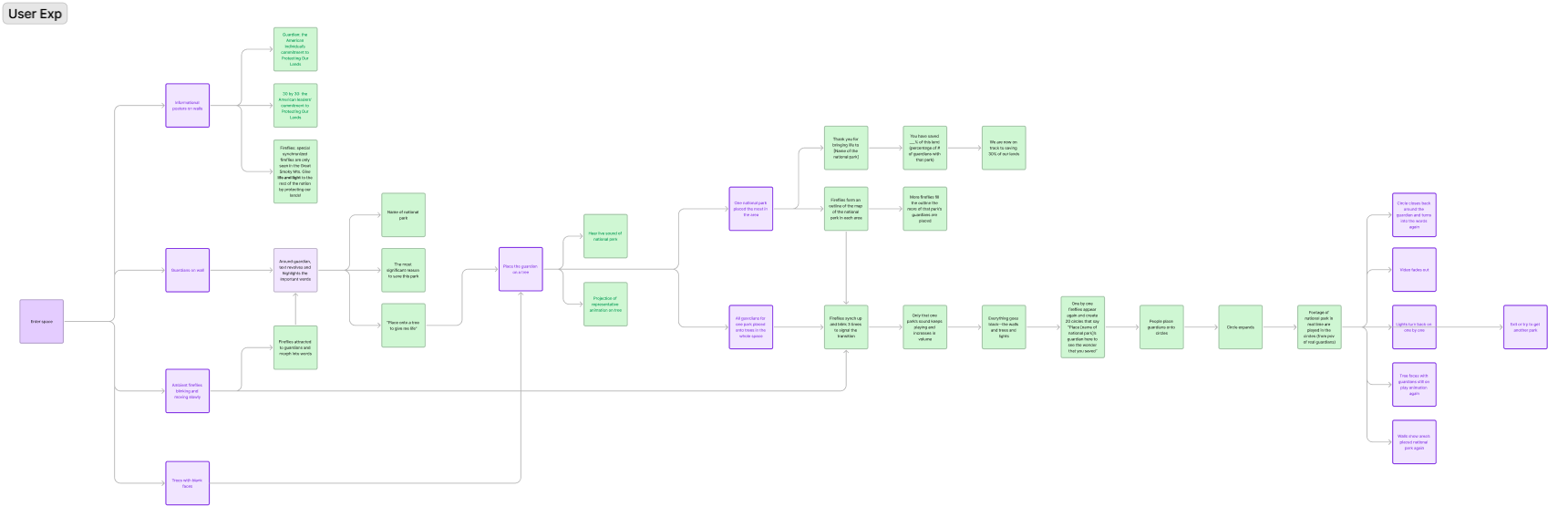 Imagine: USA Pavilion - An Immersive Pavilion - User Experience Flowchart